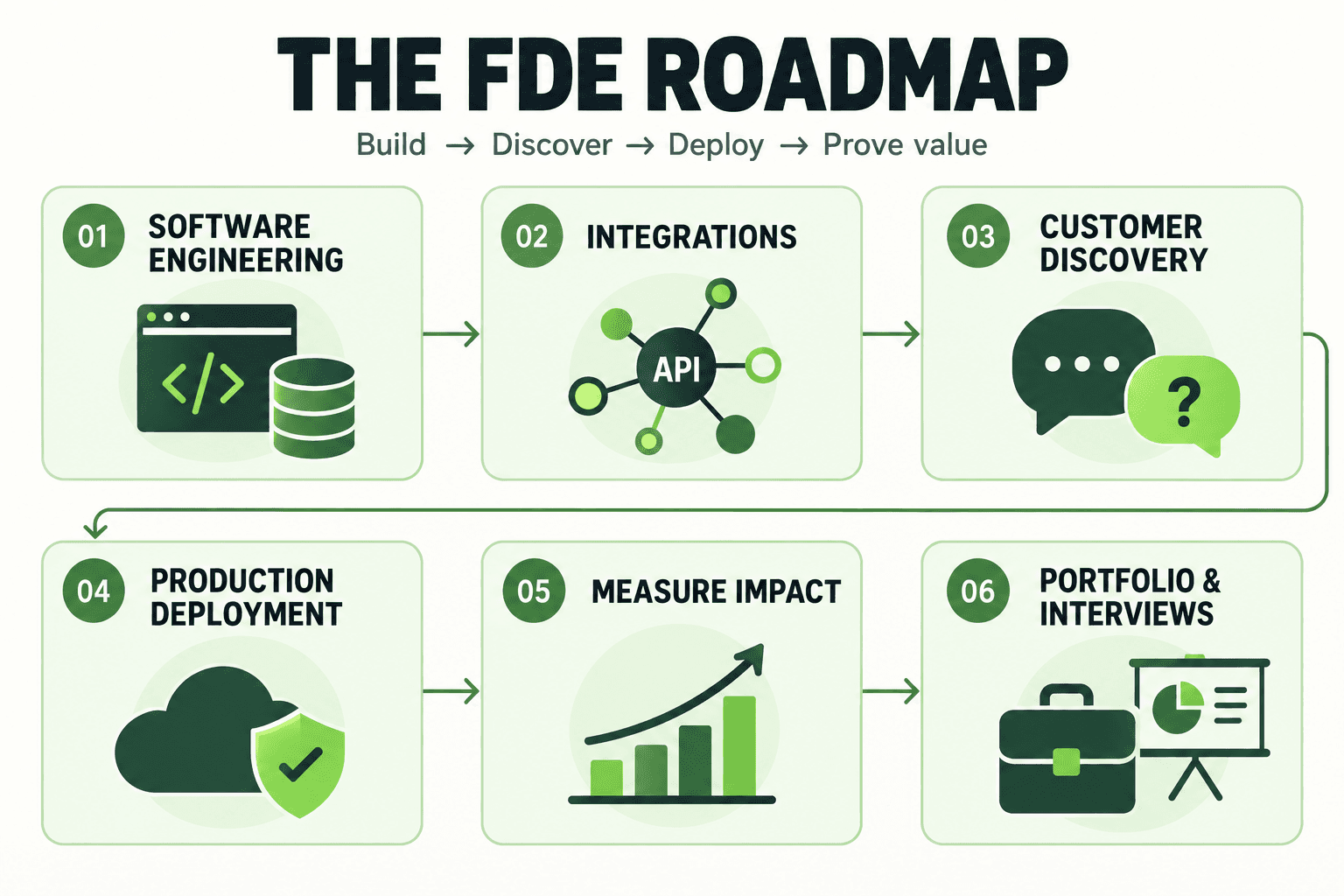 Illustrated six-stage FDE career roadmap: software engineering, integrations, customer discovery, production deployment, impact, and portfolio interviews